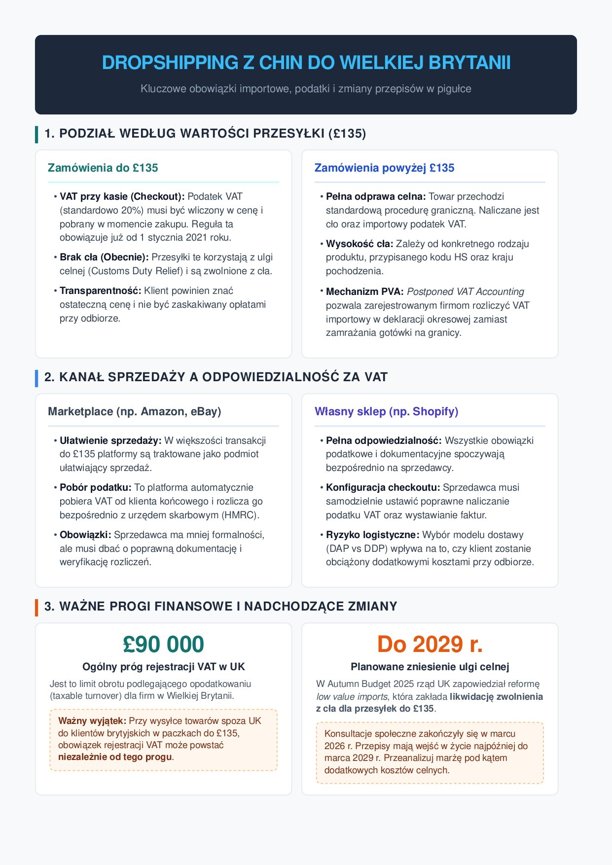 Dropshipping z Chin do Wielkiej Brytanii – cło, VAT i obowiązki importowe - infografika
